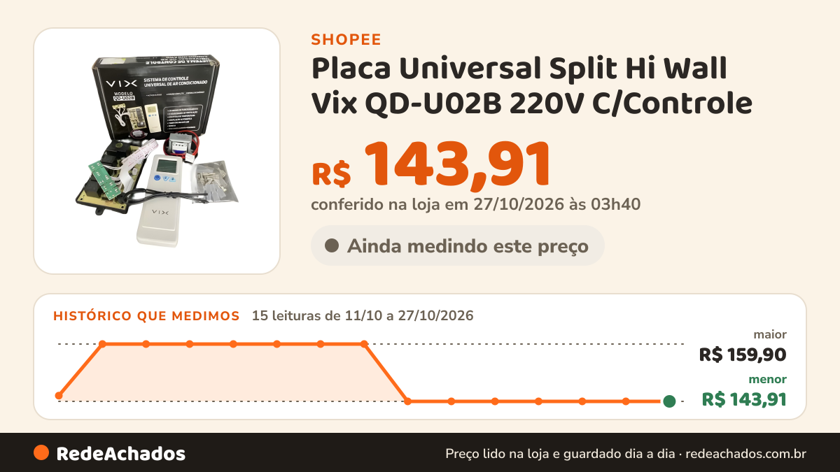 Histórico de preço de Placa Universal Split Hi Wall Vix QD-U02B 220V C/Controle na Shopee: 15 leituras de 11/10/2026 a 27/10/2026, menor R$ 143,91, maior R$ 159,90; R$ 143,91 conferido em 27/10/2026 às 03h40