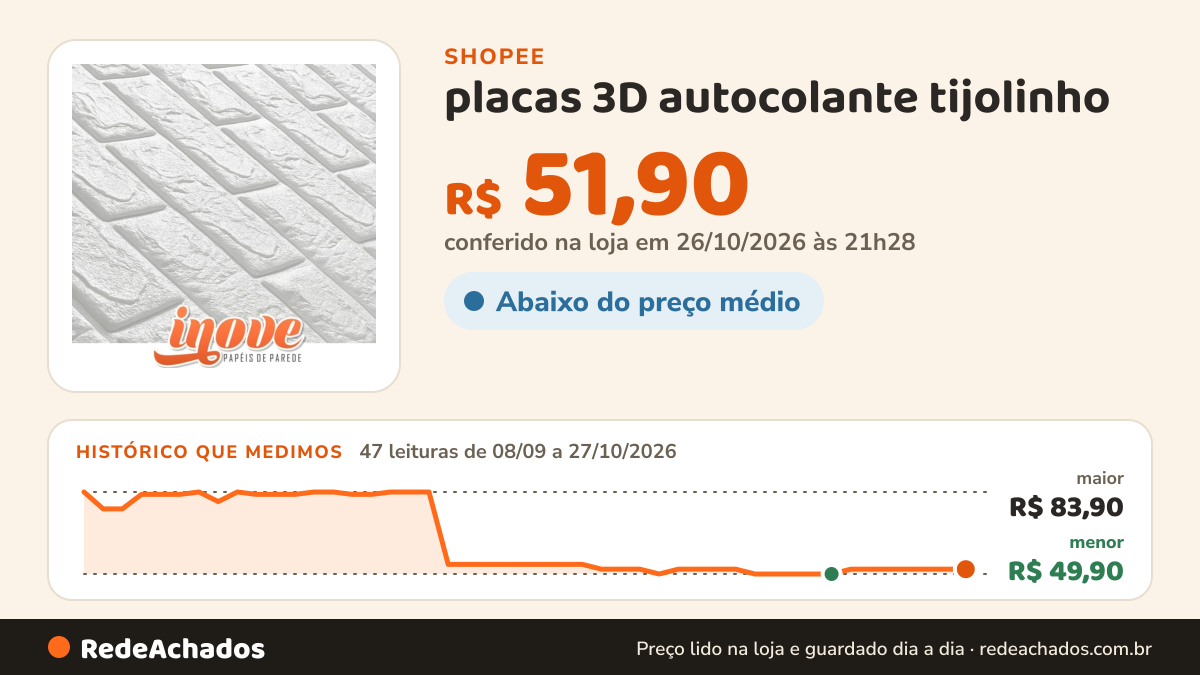 Histórico de preço de placas 3D autocolante tijolinho na Shopee: 47 leituras de 08/09/2026 a 27/10/2026, menor R$ 49,90, maior R$ 83,90; R$ 51,90 conferido em 26/10/2026 às 21h28
