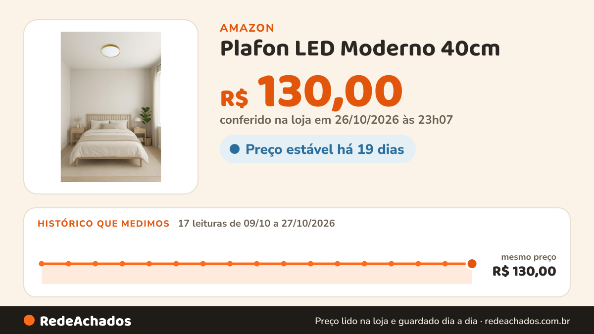 Histórico de preço de Plafon LED Moderno 40cm (36W) e 50cm (48W) | 3 Cores (3000K-6000K) | Redondo ou Quadrado… na Amazon: 17 leituras de 09/10/2026 a 27/10/2026, mesmo preço, R$ 130,00, em todas; R$ 130,00 conferido em 26/10/2026 às 23h07
