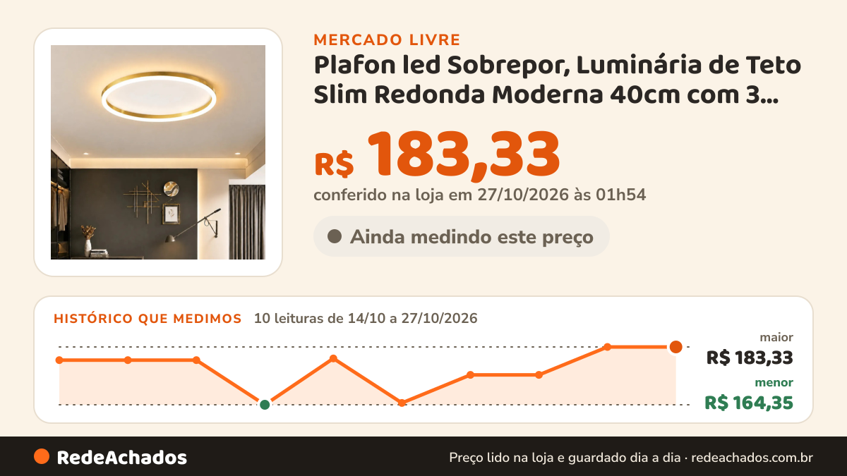 Histórico de preço de Plafon led Sobrepor, Luminária de Teto Slim Redonda Moderna 40cm com 3 Cores de Luz Bivolt… no Mercado Livre: 10 leituras de 14/10/2026 a 27/10/2026, menor R$ 164,35, maior R$ 183,33; R$ 183,33 conferido em 27/10/2026 às 01h54