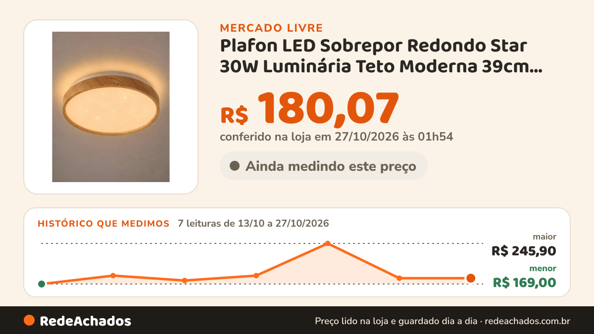 Histórico de preço de Plafon LED Sobrepor Redondo Star 30W Luminária Teto Moderna 39cm Sala Jantar Quarto… no Mercado Livre: 7 leituras de 13/10/2026 a 27/10/2026, menor R$ 169,00, maior R$ 245,90; R$ 180,07 conferido em 27/10/2026 às 01h54