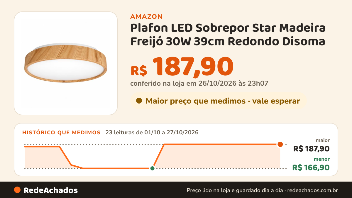 Histórico de preço de Plafon LED Sobrepor Star Madeira Freijó 30W 39cm Redondo Disoma na Amazon: 23 leituras de 01/10/2026 a 27/10/2026, menor R$ 166,90, maior R$ 187,90; R$ 187,90 conferido em 26/10/2026 às 23h07