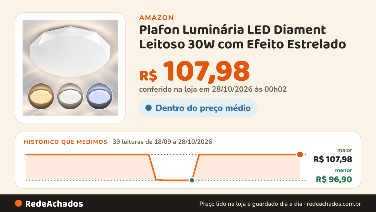 Histórico de preço de Plafon Luminária LED Diament Leitoso 30W com Efeito Estrelado – 3 Cores de Luz – Bivolt… na Amazon: 38 leituras de 18/09/2026 a 27/10/2026, menor R$ 96,90, maior R$ 107,98; R$ 107,98 conferido em 26/10/2026 às 23h07