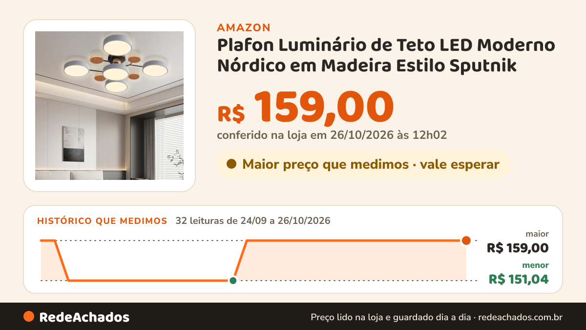 Histórico de preço de Plafon Luminário de Teto LED Moderno Nórdico em Madeira Estilo Sputnik | Lustre Molécula… na Amazon: 32 leituras de 24/09/2026 a 26/10/2026, menor R$ 151,04, maior R$ 159,00; R$ 159,00 conferido em 26/10/2026 às 12h02