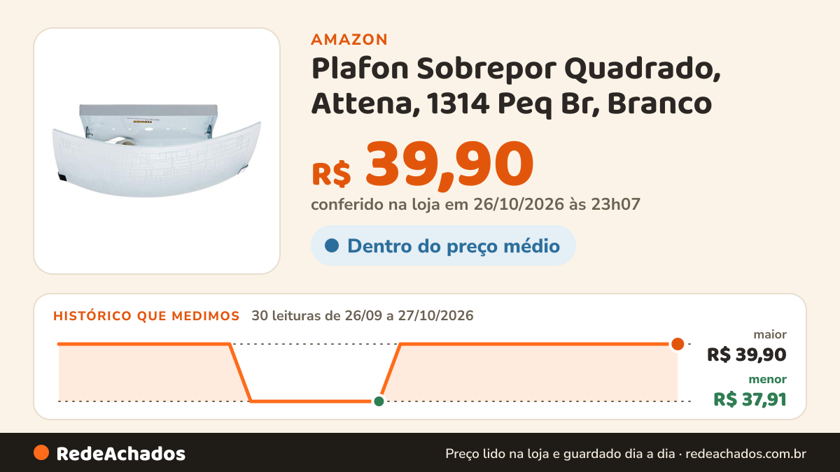 Histórico de preço de Plafon Sobrepor Quadrado, Attena, 1314 Peq Br, Branco na Amazon: 30 leituras de 26/09/2026 a 27/10/2026, menor R$ 37,91, maior R$ 39,90; R$ 39,90 conferido em 26/10/2026 às 23h07