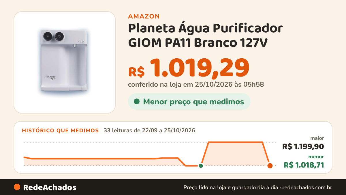 Histórico de preço de Planeta Água Purificador GIOM PA11 Branco 127V na Amazon: 33 leituras de 22/09/2026 a 25/10/2026, menor R$ 1.018,71, maior R$ 1.199,90; R$ 1.019,29 conferido em 25/10/2026 às 05h58