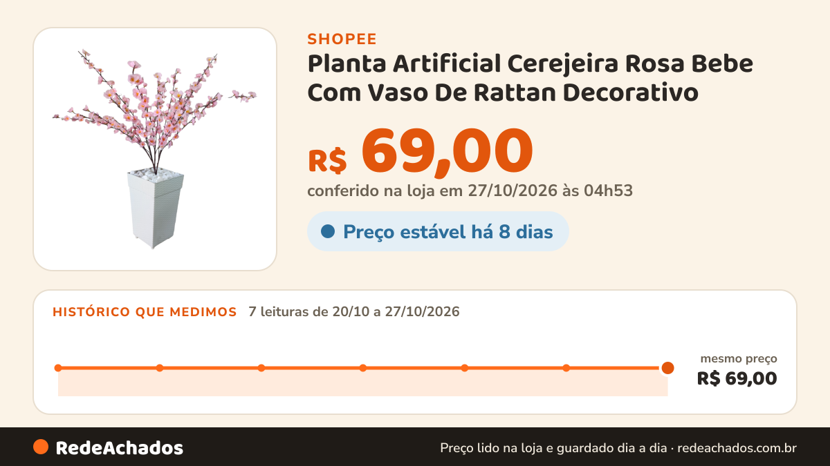 Histórico de preço de Planta Artificial Cerejeira Rosa Bebe Com Vaso De Rattan Decorativo na Shopee: 7 leituras de 20/10/2026 a 27/10/2026, mesmo preço, R$ 69,00, em todas; R$ 69,00 conferido em 27/10/2026 às 04h53