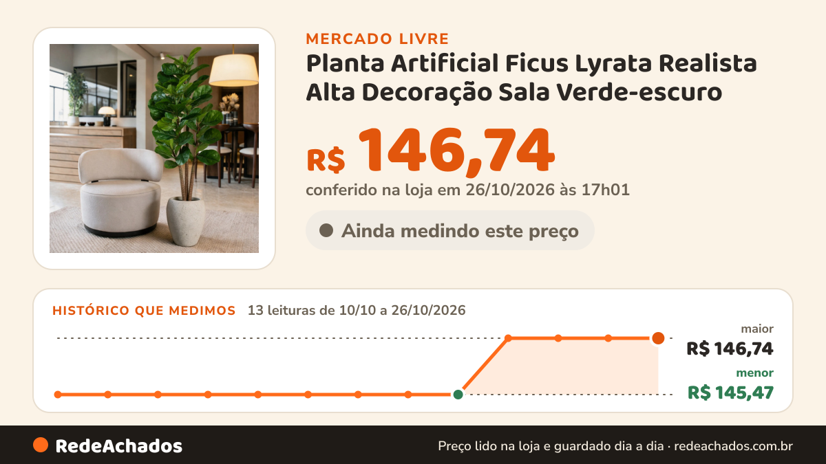 Histórico de preço de Planta Artificial Ficus Lyrata Realista Alta Decoração Sala Verde-escuro no Mercado Livre: 13 leituras de 10/10/2026 a 26/10/2026, menor R$ 145,47, maior R$ 146,74; R$ 146,74 conferido em 26/10/2026 às 17h01