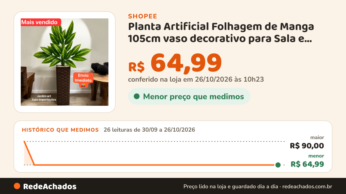 Histórico de preço de Planta Artificial Folhagem de Manga 105cm vaso decorativo para Sala e Escritório ref 3FCG na Shopee: 25 leituras de 30/09/2026 a 25/10/2026, menor R$ 64,99, maior R$ 90,00; R$ 64,99 conferido em 25/10/2026 às 09h11