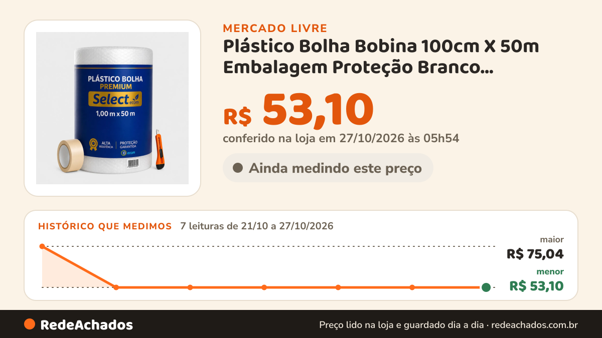 Histórico de preço de Plástico Bolha Bobina 100cm X 50m Embalagem Proteção Branco Transparente no Mercado Livre: 7 leituras de 21/10/2026 a 27/10/2026, menor R$ 53,10, maior R$ 75,04; R$ 53,10 conferido em 27/10/2026 às 05h54