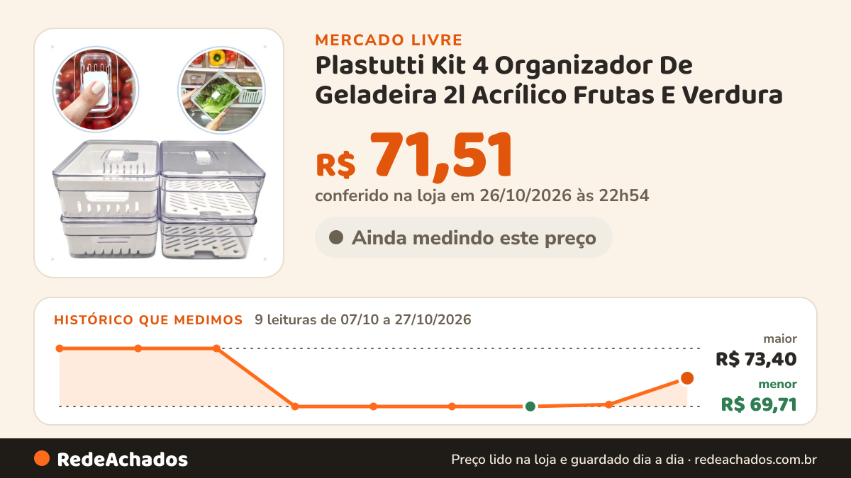 Histórico de preço de Plastutti Kit 4 Organizador De Geladeira 2l Acrílico Frutas E Verdura no Mercado Livre: 9 leituras de 07/10/2026 a 27/10/2026, menor R$ 69,71, maior R$ 73,40; R$ 71,51 conferido em 26/10/2026 às 22h54