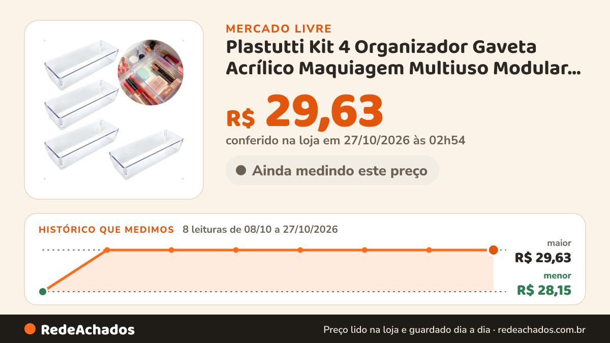 Histórico de preço de Plastutti Kit 4 Organizador Gaveta Acrílico Maquiagem Multiuso Modular Transparen no Mercado Livre: 8 leituras de 08/10/2026 a 27/10/2026, menor R$ 28,15, maior R$ 29,63; R$ 29,63 conferido em 27/10/2026 às 02h54