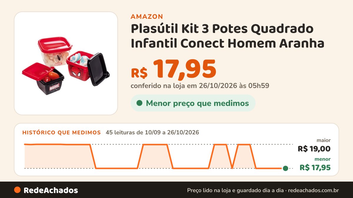 Histórico de preço de Plasútil Kit 3 Potes Quadrado Infantil Conect Homem Aranha na Amazon: 45 leituras de 10/09/2026 a 26/10/2026, menor R$ 17,95, maior R$ 19,00; R$ 17,95 conferido em 26/10/2026 às 05h59