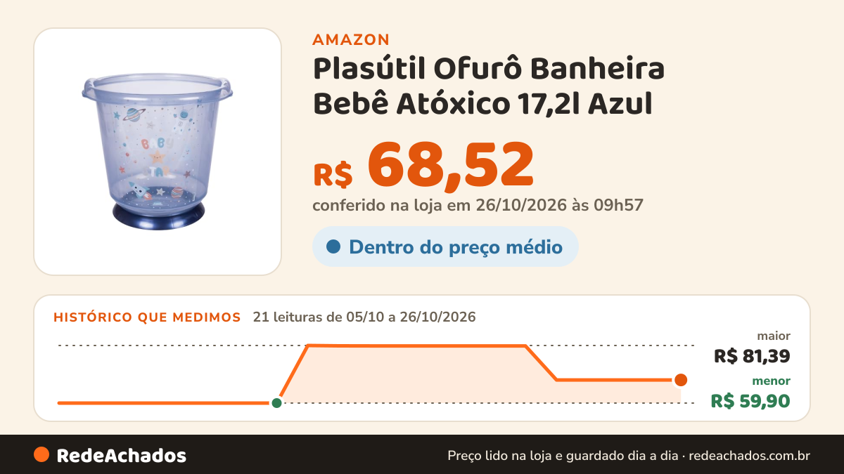 Histórico de preço de Plasútil Ofurô Banheira Bebê Atóxico 17,2l Azul na Amazon: 21 leituras de 05/10/2026 a 26/10/2026, menor R$ 59,90, maior R$ 81,39; R$ 68,52 conferido em 26/10/2026 às 09h57