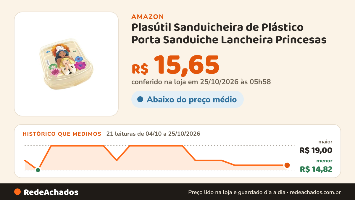 Histórico de preço de Plasútil Sanduicheira de Plástico Porta Sanduiche Lancheira Princesas na Amazon: 21 leituras de 04/10/2026 a 25/10/2026, menor R$ 14,82, maior R$ 19,00; R$ 15,65 conferido em 25/10/2026 às 05h58