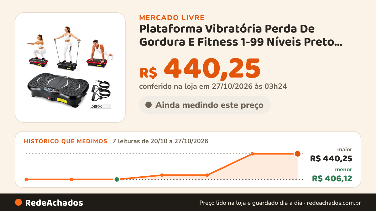 Histórico de preço de Plataforma Vibratória Perda De Gordura E Fitness 1-99 Níveis Preto 110v-240v no Mercado Livre: 7 leituras de 20/10/2026 a 27/10/2026, menor R$ 406,12, maior R$ 440,25; R$ 440,25 conferido em 27/10/2026 às 03h24