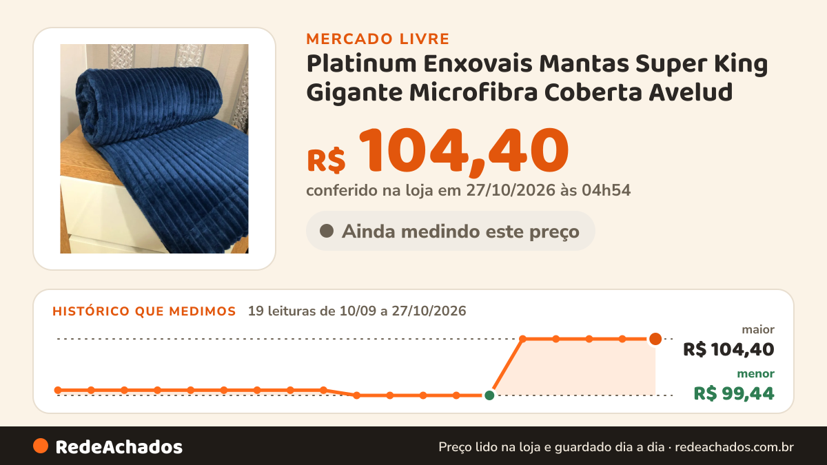 Histórico de preço de Platinum Enxovais Mantas Super King Gigante Microfibra Coberta Avelud no Mercado Livre: 19 leituras de 10/09/2026 a 27/10/2026, menor R$ 99,44, maior R$ 104,40; R$ 104,40 conferido em 27/10/2026 às 04h54