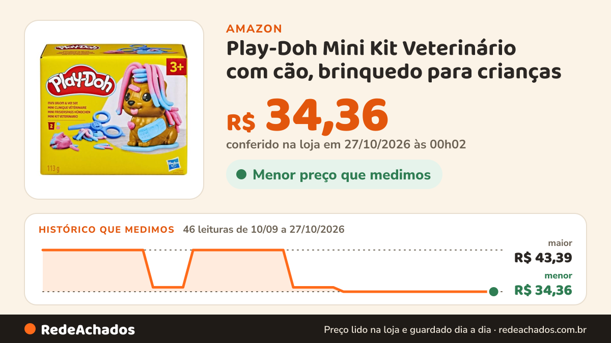 Histórico de preço de Play-Doh Mini Kit Veterinário com cão, brinquedo para crianças na Amazon: 46 leituras de 10/09/2026 a 27/10/2026, menor R$ 34,36, maior R$ 43,39; R$ 34,36 conferido em 27/10/2026 às 00h02
