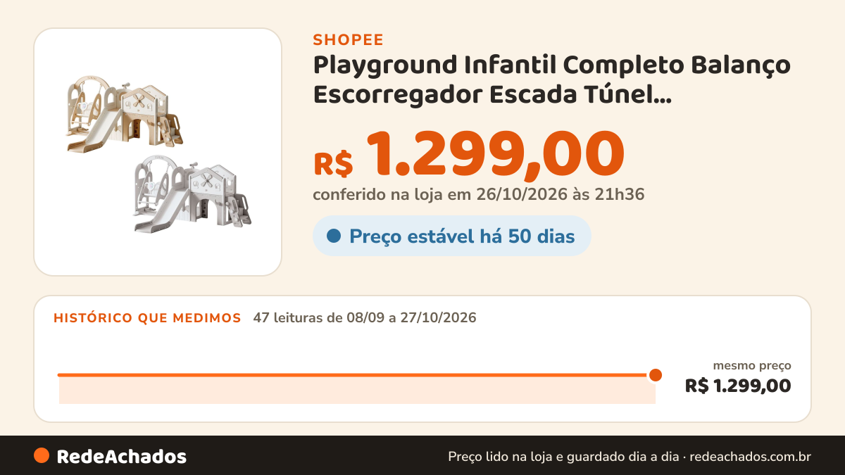 Histórico de preço de Playground Infantil Completo Balanço Escorregador Escada Túnel Adventure Maxi Toys na Shopee: 47 leituras de 08/09/2026 a 27/10/2026, mesmo preço, R$ 1.299,00, em todas; R$ 1.299,00 conferido em 26/10/2026 às 21h36