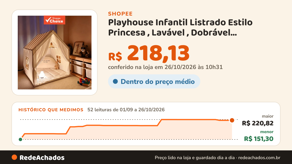 Histórico de preço de Playhouse Infantil Listrado Estilo Princesa , Lavável , Dobrável , Decoração Fresca… na Shopee: 51 leituras de 01/09/2026 a 25/10/2026, menor R$ 151,30, maior R$ 220,82; R$ 218,13 conferido em 25/10/2026 às 09h14