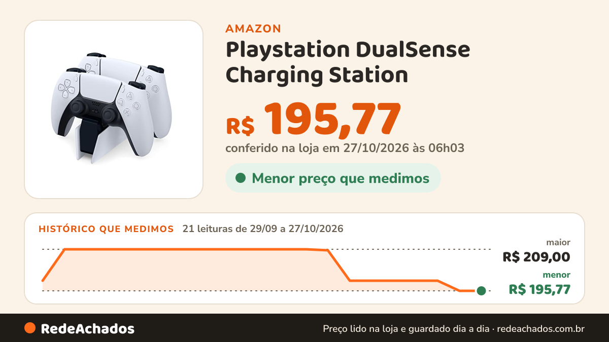 Histórico de preço de Playstation DualSense Charging Station na Amazon: 21 leituras de 29/09/2026 a 27/10/2026, menor R$ 195,77, maior R$ 209,00; R$ 195,77 conferido em 27/10/2026 às 06h03