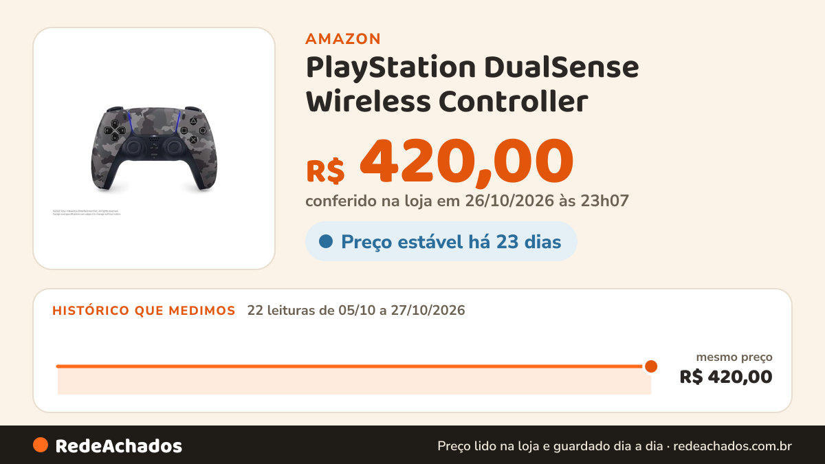 Histórico de preço de PlayStation DualSense Wireless Controller – Gray Camouflage na Amazon: 22 leituras de 05/10/2026 a 27/10/2026, mesmo preço, R$ 420,00, em todas; R$ 420,00 conferido em 26/10/2026 às 23h07