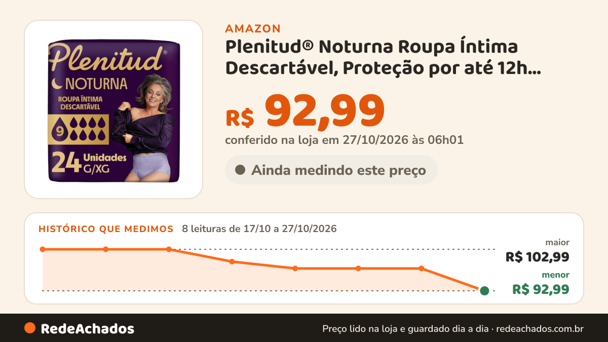 Histórico de preço de Plenitud® Noturna Roupa Íntima Descartável, Proteção por até 12h, Máxima Absorção, Tamanho… na Amazon: 8 leituras de 17/10/2026 a 27/10/2026, menor R$ 92,99, maior R$ 102,99; R$ 92,99 conferido em 27/10/2026 às 06h01