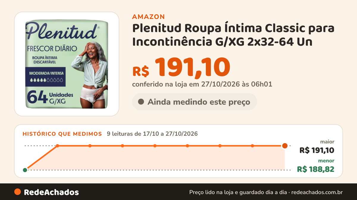 Histórico de preço de Plenitud Roupa Íntima Classic para Incontinência G/XG 2x32-64 Un na Amazon: 8 leituras de 17/10/2026 a 25/10/2026, menor R$ 188,82, maior R$ 191,10