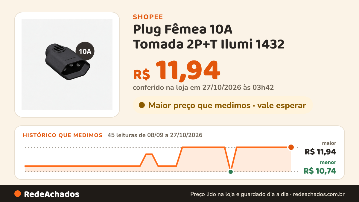 Histórico de preço de Plug Fêmea 10A Tomada 2P+T Ilumi 1432 na Shopee: 44 leituras de 08/09/2026 a 26/10/2026, menor R$ 10,74, maior R$ 11,94