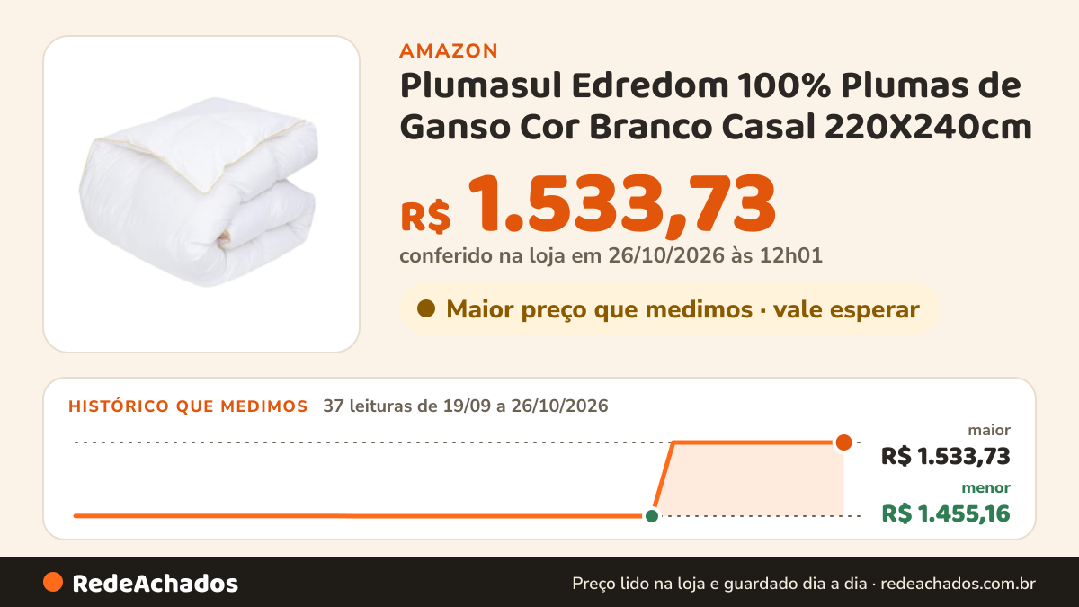 Histórico de preço de Plumasul Edredom 100% Plumas de Ganso Cor Branco Casal 220X240cm na Amazon: 37 leituras de 19/09/2026 a 26/10/2026, menor R$ 1.455,16, maior R$ 1.533,73; R$ 1.533,73 conferido em 26/10/2026 às 12h01