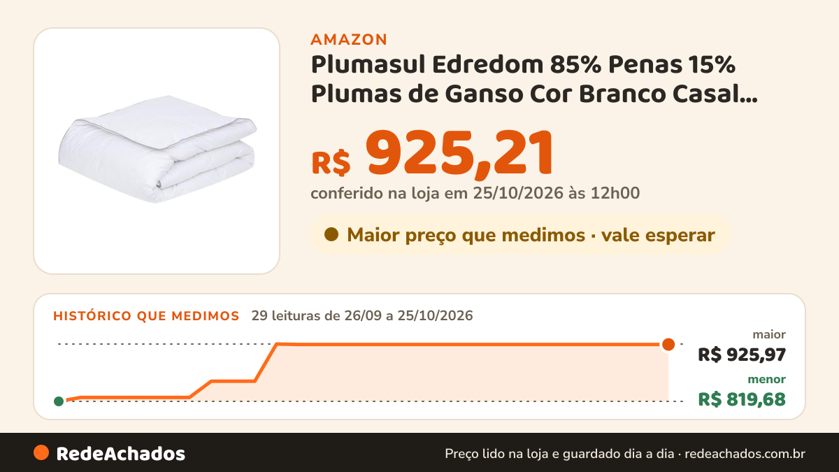 Histórico de preço de Plumasul Edredom 85% Penas 15% Plumas de Ganso Cor Branco Casal 220X240cm na Amazon: 29 leituras de 26/09/2026 a 25/10/2026, menor R$ 819,68, maior R$ 925,97; R$ 925,21 conferido em 25/10/2026 às 12h00