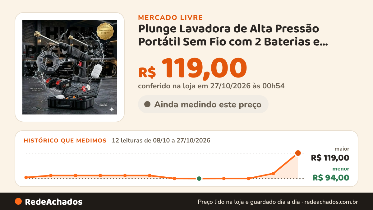 Histórico de preço de Plunge Lavadora de Alta Pressão Portátil Sem Fio com 2 Baterias e Maleta no Mercado Livre: 12 leituras de 08/10/2026 a 27/10/2026, menor R$ 94,00, maior R$ 119,00; R$ 119,00 conferido em 27/10/2026 às 00h54