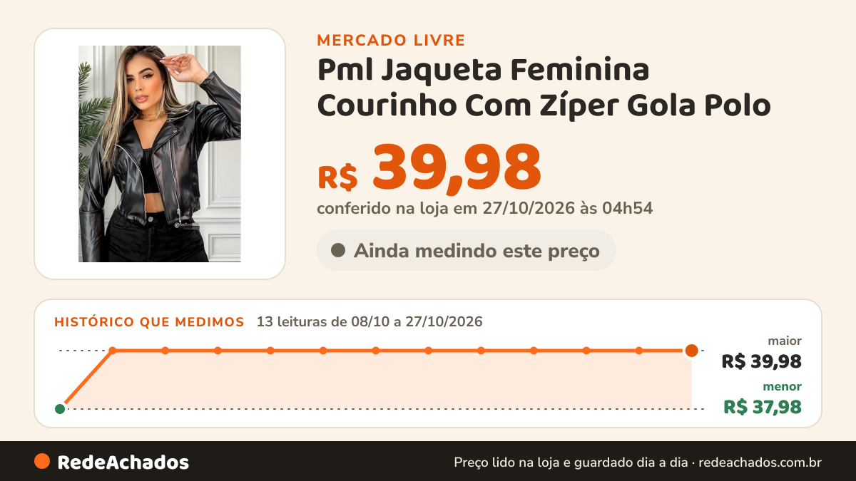 Histórico de preço de Pml Jaqueta Feminina Courinho Com Zíper Gola Polo no Mercado Livre: 13 leituras de 08/10/2026 a 27/10/2026, menor R$ 37,98, maior R$ 39,98; R$ 39,98 conferido em 27/10/2026 às 04h54