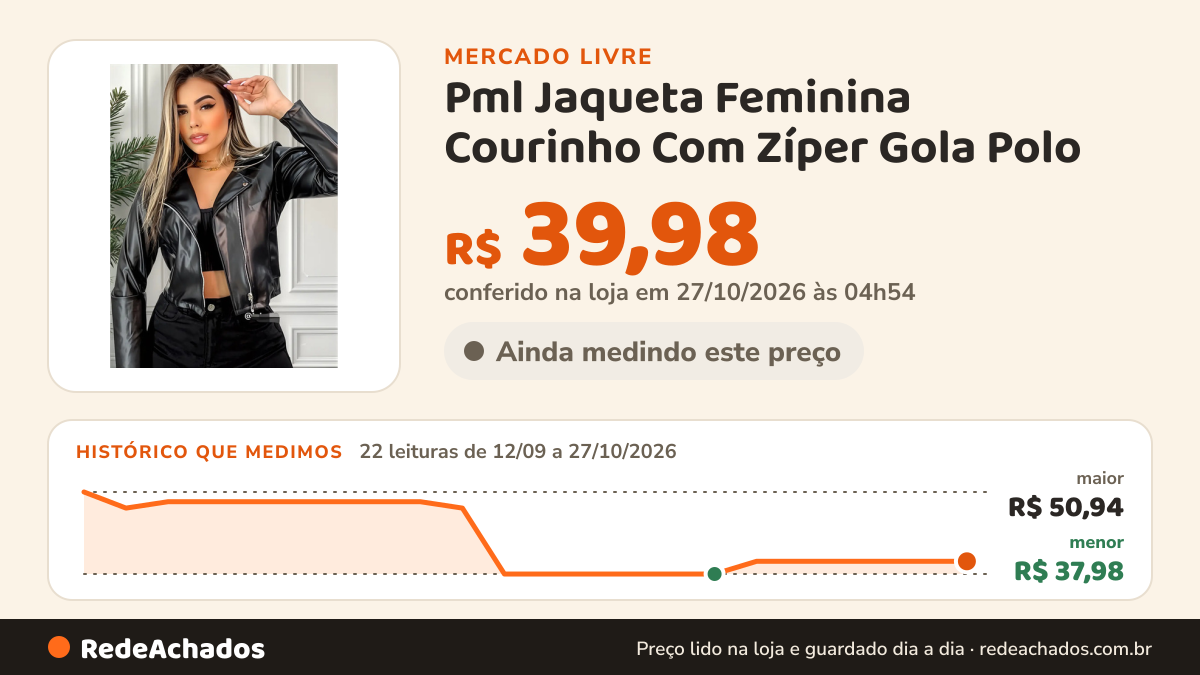 Histórico de preço de Pml Jaqueta Feminina Courinho Com Zíper Gola Polo no Mercado Livre: 22 leituras de 12/09/2026 a 27/10/2026, menor R$ 37,98, maior R$ 50,94; R$ 39,98 conferido em 27/10/2026 às 04h54