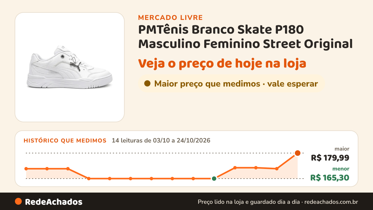 Histórico de preço de PMTênis Branco Skate P180 Masculino Feminino Street Original no Mercado Livre: 14 leituras de 03/10/2026 a 24/10/2026, menor R$ 165,30, maior R$ 179,99
