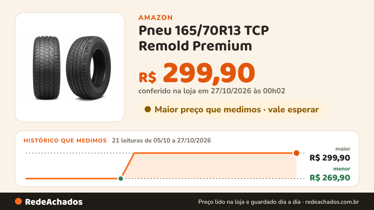 Histórico de preço de Pneu 165/70R13 TCP Remold Premium na Amazon: 21 leituras de 05/10/2026 a 27/10/2026, menor R$ 269,90, maior R$ 299,90; R$ 299,90 conferido em 27/10/2026 às 00h02