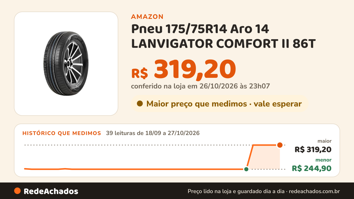 Histórico de preço de Pneu 175/75R14 Aro 14 LANVIGATOR COMFORT II 86T na Amazon: 39 leituras de 18/09/2026 a 27/10/2026, menor R$ 244,90, maior R$ 319,20; R$ 319,20 conferido em 26/10/2026 às 23h07