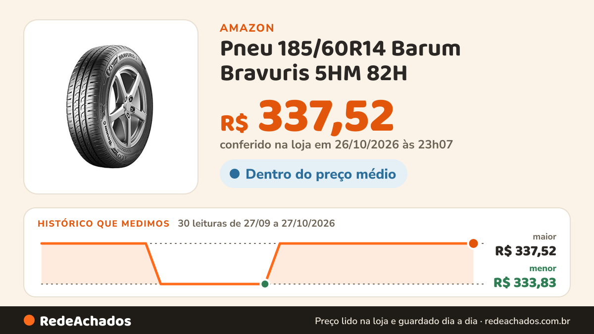 Histórico de preço de Pneu 185/60R14 Barum Bravuris 5HM 82H - By Continental na Amazon: 30 leituras de 27/09/2026 a 27/10/2026, menor R$ 333,83, maior R$ 337,52; R$ 337,52 conferido em 26/10/2026 às 23h07