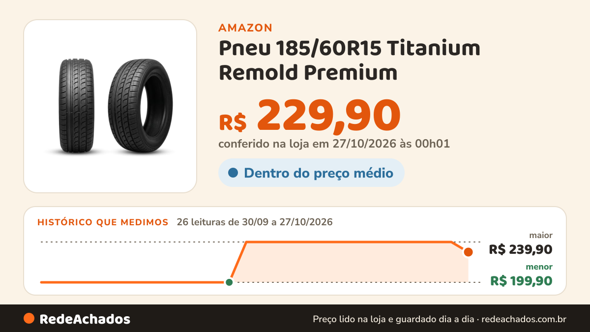 Histórico de preço de Pneu 185/60R15 Titanium Remold Premium na Amazon: 26 leituras de 30/09/2026 a 27/10/2026, menor R$ 199,90, maior R$ 239,90; R$ 229,90 conferido em 27/10/2026 às 00h01