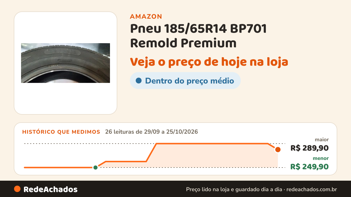 Histórico de preço de Pneu 185/65R14 BP701 Remold Premium na Amazon: 26 leituras de 29/09/2026 a 25/10/2026, menor R$ 249,90, maior R$ 289,90