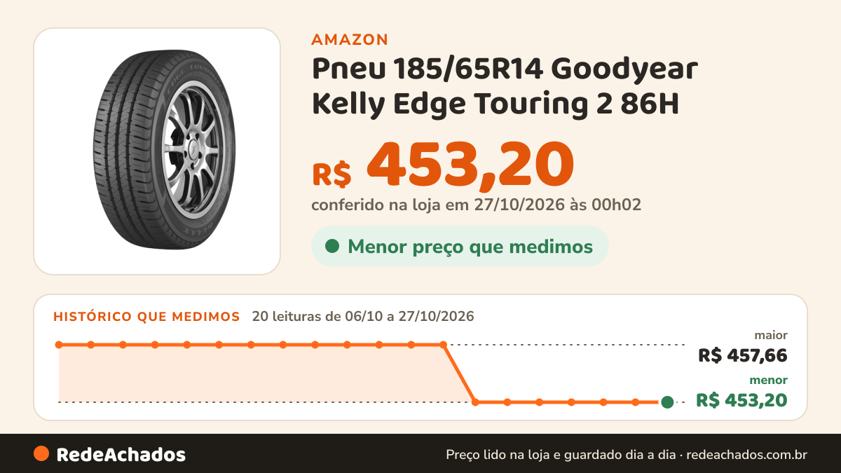 Histórico de preço de Pneu 185/65R14 Goodyear Kelly Edge Touring 2 86H na Amazon: 20 leituras de 06/10/2026 a 27/10/2026, menor R$ 453,20, maior R$ 457,66; R$ 453,20 conferido em 27/10/2026 às 00h02