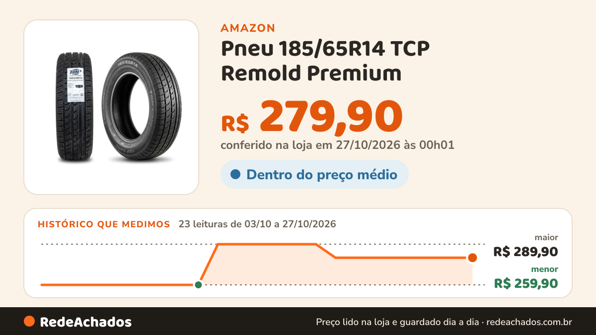 Histórico de preço de Pneu 185/65R14 TCP Remold Premium na Amazon: 23 leituras de 03/10/2026 a 27/10/2026, menor R$ 259,90, maior R$ 289,90; R$ 279,90 conferido em 27/10/2026 às 00h01