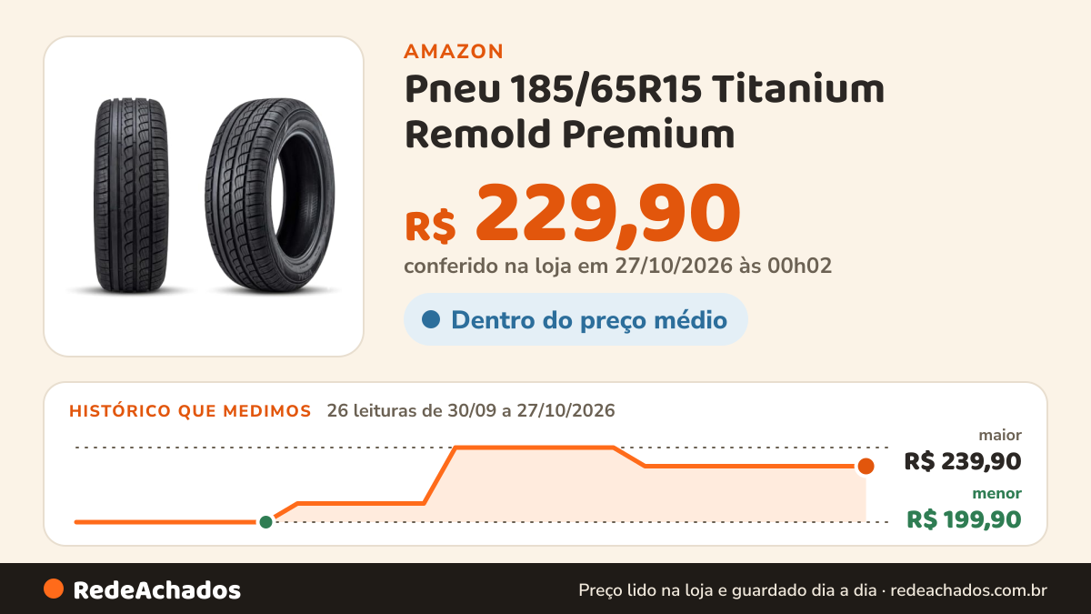 Histórico de preço de Pneu 185/65R15 Titanium Remold Premium na Amazon: 26 leituras de 30/09/2026 a 27/10/2026, menor R$ 199,90, maior R$ 239,90; R$ 229,90 conferido em 27/10/2026 às 00h02