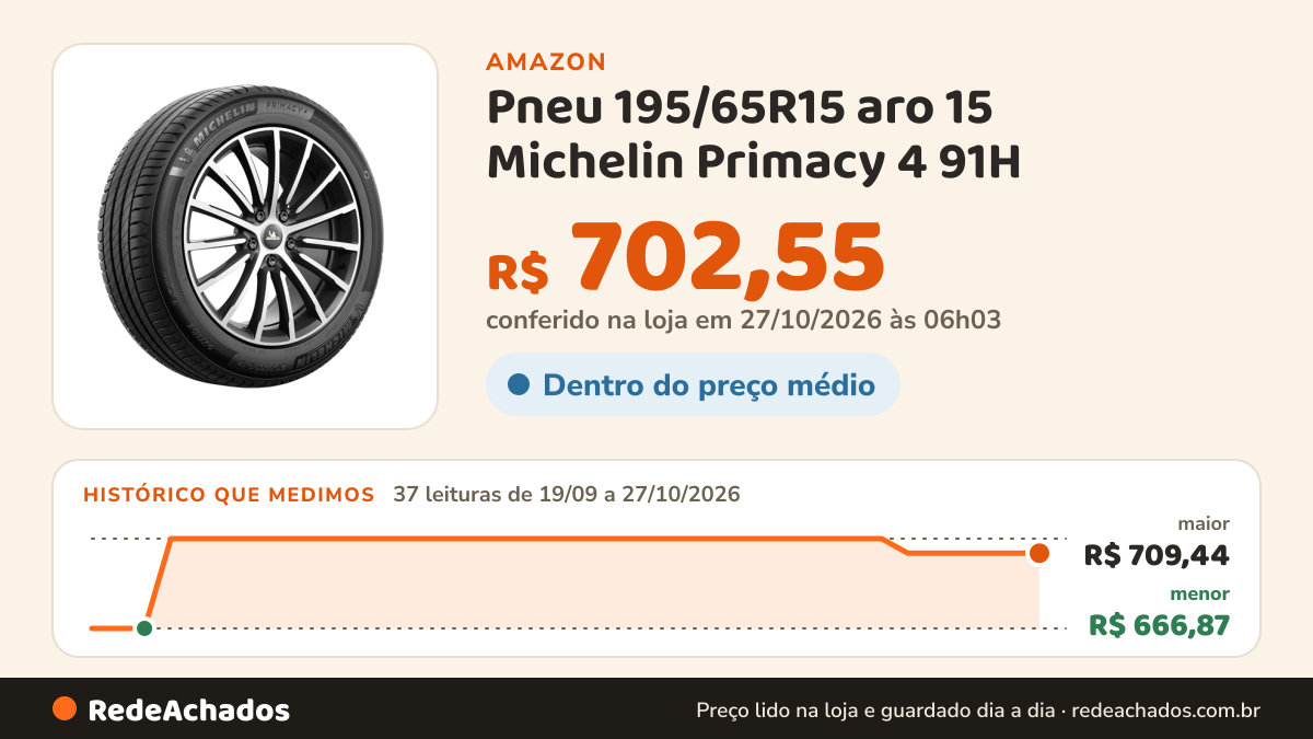 Histórico de preço de Pneu 195/65R15 aro 15 Michelin Primacy 4 91H na Amazon: 36 leituras de 19/09/2026 a 25/10/2026, menor R$ 666,87, maior R$ 709,44