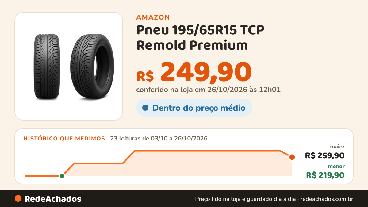 Histórico de preço de Pneu 195/65R15 TCP Remold Premium na Amazon: 23 leituras de 03/10/2026 a 26/10/2026, menor R$ 219,90, maior R$ 259,90; R$ 249,90 conferido em 26/10/2026 às 12h01
