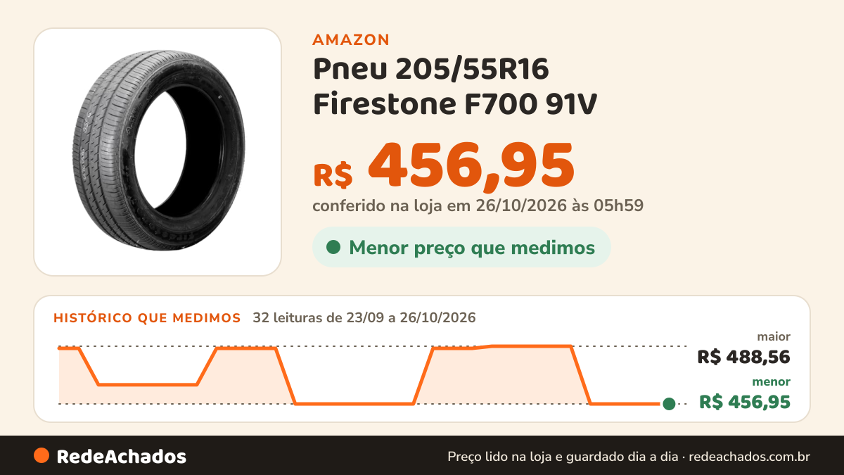 Histórico de preço de Pneu 205/55R16 Firestone F700 91V na Amazon: 32 leituras de 23/09/2026 a 26/10/2026, menor R$ 456,95, maior R$ 488,56; R$ 456,95 conferido em 26/10/2026 às 05h59