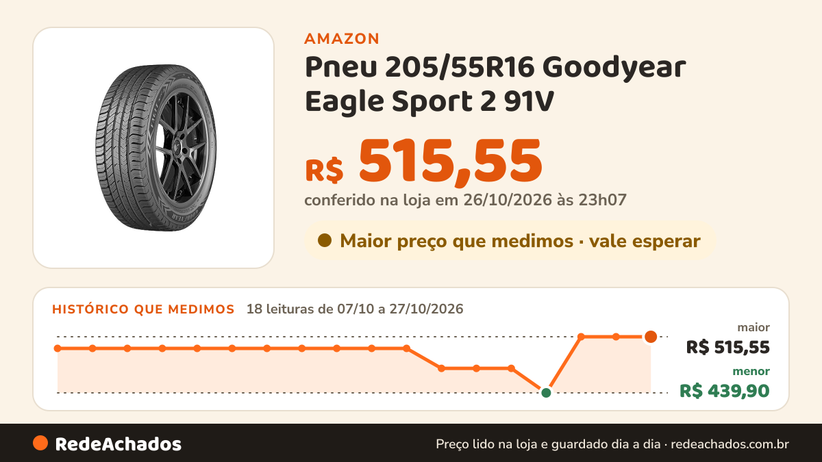 Histórico de preço de Pneu 205/55R16 Goodyear Eagle Sport 2 91V na Amazon: 18 leituras de 07/10/2026 a 27/10/2026, menor R$ 439,90, maior R$ 515,55; R$ 515,55 conferido em 26/10/2026 às 23h07