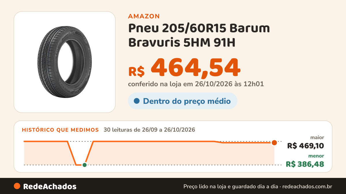 Histórico de preço de Pneu 205/60R15 Barum Bravuris 5HM 91H na Amazon: 29 leituras de 26/09/2026 a 25/10/2026, menor R$ 386,48, maior R$ 469,10; R$ 464,54 conferido em 25/10/2026 às 05h58