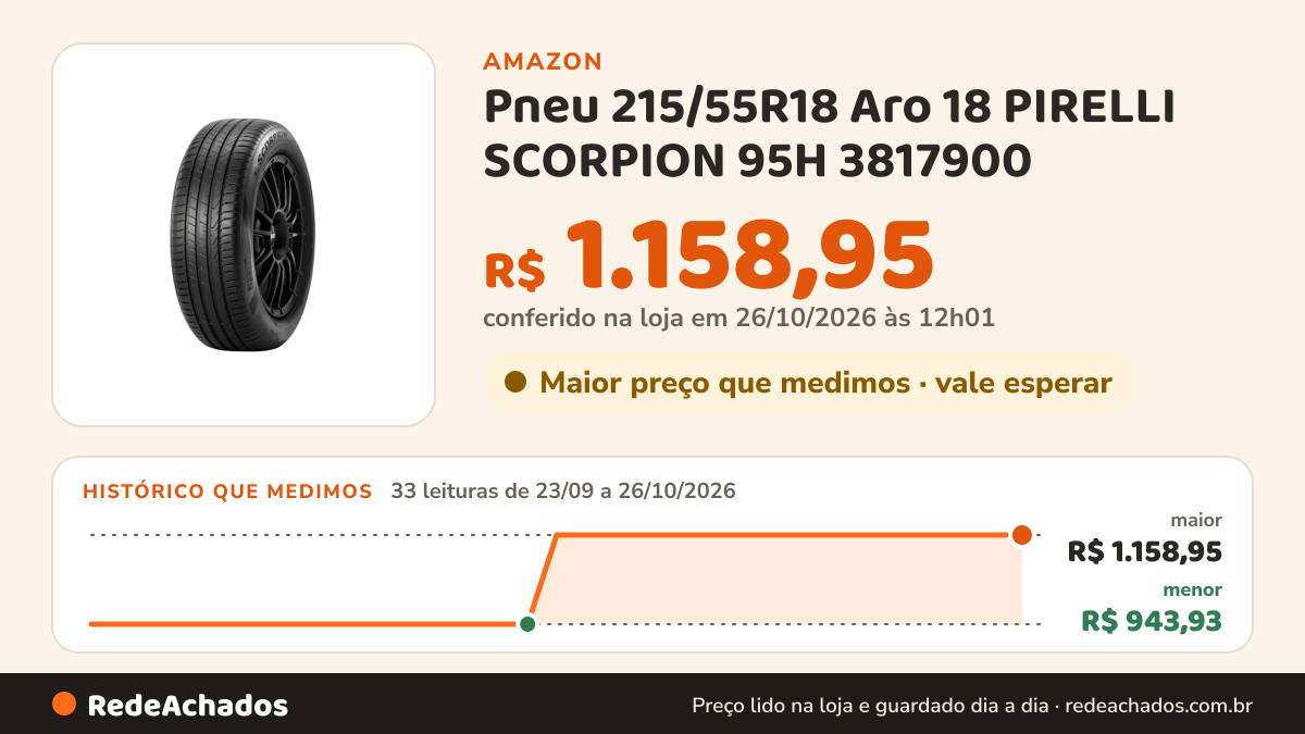 Histórico de preço de Pneu 215/55R18 Aro 18 PIRELLI SCORPION 95H 3817900 na Amazon: 33 leituras de 23/09/2026 a 26/10/2026, menor R$ 943,93, maior R$ 1.158,95; R$ 1.158,95 conferido em 26/10/2026 às 12h01