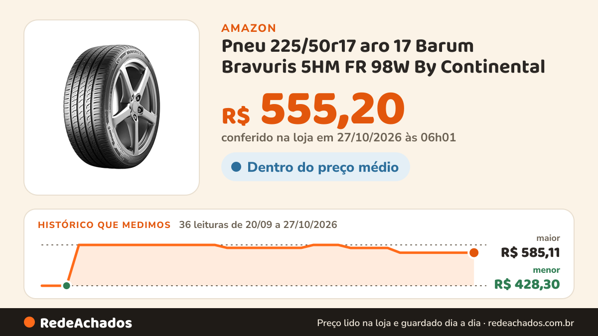 Histórico de preço de Pneu 225/50r17 aro 17 Barum Bravuris 5HM FR 98W By Continental na Amazon: 35 leituras de 20/09/2026 a 25/10/2026, menor R$ 428,30, maior R$ 585,11